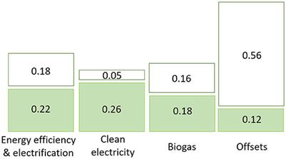 Can universities catalyze social innovation to support their own rapid decarbonization? Assessment of community and governance readiness at the University of California